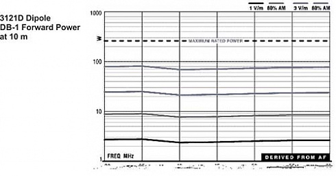 Дипольные антенны ETS-Lindgren 3121D (30 МГц - 1 ГГц) - компания «Мастер-Тул»