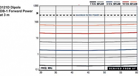 Дипольные антенны ETS-Lindgren 3121D (30 МГц - 1 ГГц) - компания «Мастер-Тул»