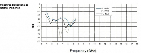 FL (Flat Laminate Absorber), 800 МГц - 6 ГГц, ETS-Lindgren - компания «Мастер-Тул»