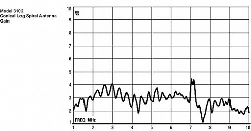  Коническая логопериодическая спиральная антенна ETS-Lindgren 3102 (1 ГГц - 10 ГГц) - компания «Мастер-Тул»