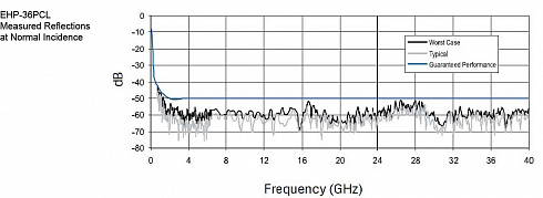 EHP (Extra High Performance Absorber), 30 МГц - 100 ГГц, ETS-Lindgren - компания «Мастер-Тул»