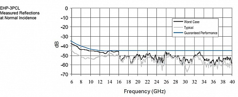 EHP (Extra High Performance Absorber), 30 МГц - 100 ГГц, ETS-Lindgren - компания «Мастер-Тул»